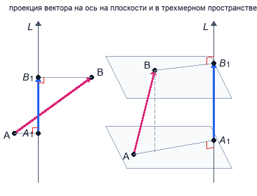 Проекция вектора на ось и числовая проекция
