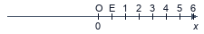 Координатная прямая
