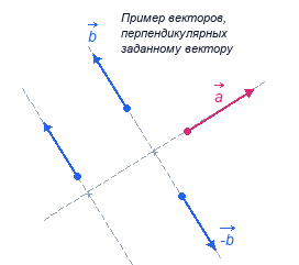 Нахождение вектора, перпендикулярного данному