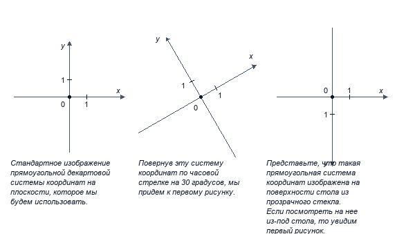 Прямоугольная декартова система координат на плоскости