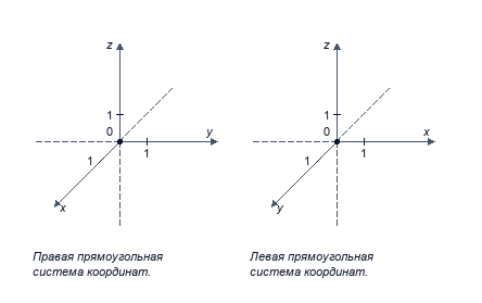 Прямоугольная система координат в трехмерном пространстве