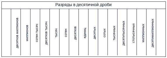 Что такое разряды в десятичных дробях