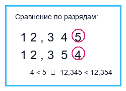 Сравнение десятичных дробей с натуральными числами, обыкновенными дробями и смешанными числами