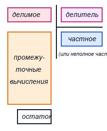 Запись чисел при делении столбиком