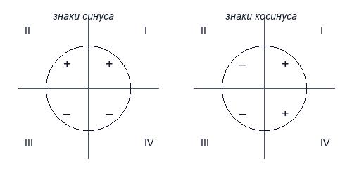 Знаки тригонометрических функций по четвертям
