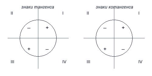 Знаки тригонометрических функций по четвертям