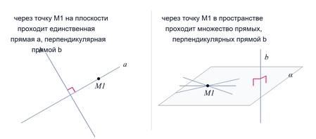 Принцип составления уравнения прямой, проходящей через заданную точку плоскости перпендикулярно заданной прямой