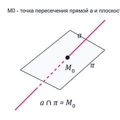 Точка пересечения прямой  и плоскости – определение