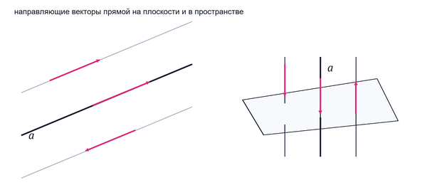 Что такое направляющий вектор прямой
