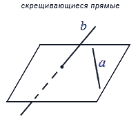 Угол между скрещивающимися прямыми – определение