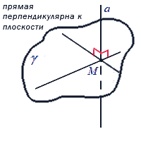 Угол между прямой и плоскостью – определение