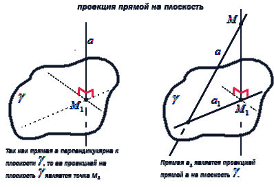 Угол между прямой и плоскостью – определение
