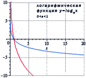 Предел логарифмической функции