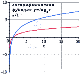 Предел логарифмической функции