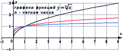 Предел функции корень n-ой степени