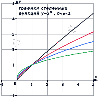 Предел степенной функции