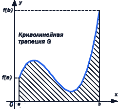 Криволинейная трапеция