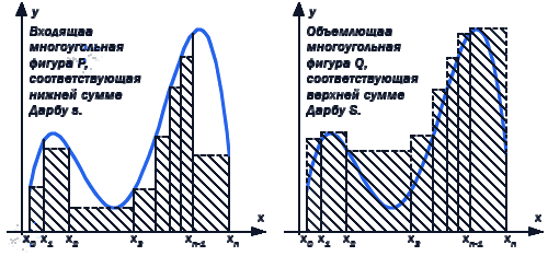 Криволинейная трапеция