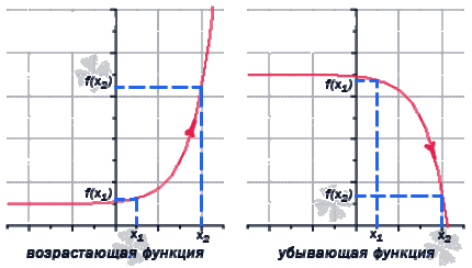 Возрастание и убывание функции на интервале