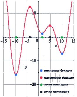 Точки экстремума, экстремумы функции
