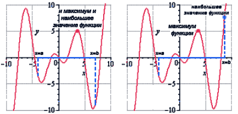 Точки экстремума, экстремумы функции