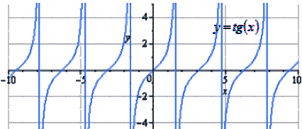 Преобразования&nbsp;y = tgx