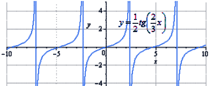 Преобразования&nbsp;y = tgx