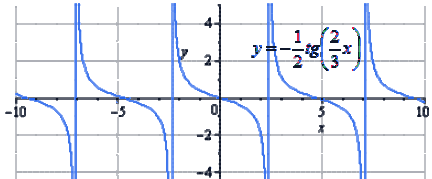 Преобразования&nbsp;y = tgx
