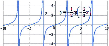 Преобразования&nbsp;y = tgx
