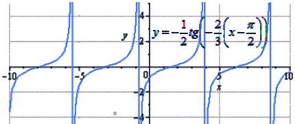Преобразования&nbsp;y = tgx