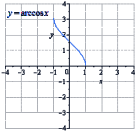 Тригонометрическая&nbsp;функция&nbsp;вида y=arccosx