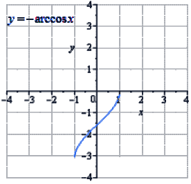Тригонометрическая&nbsp;функция&nbsp;вида y=arccosx