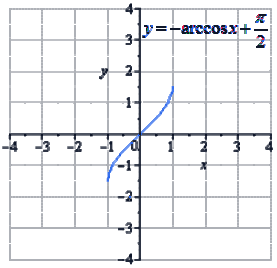 Тригонометрическая&nbsp;функция&nbsp;вида y=arccosx