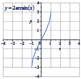 Тригонометрическая&nbsp;функция&nbsp;вида y=arccosx