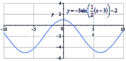 Преобразования&nbsp;y = sin x