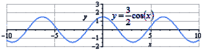 Преобразование&nbsp;функции y = cos x