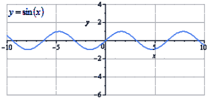 Преобразования&nbsp;y = sin x