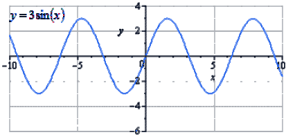 Преобразования&nbsp;y = sin x
