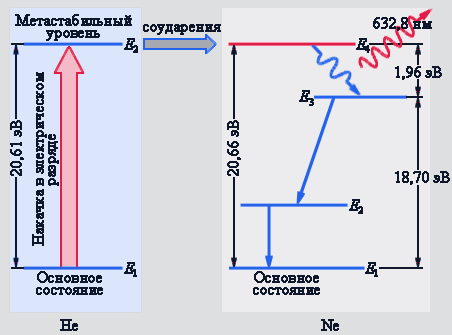 Принцип работы газового лазера