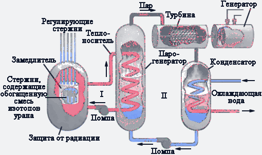 Деление тяжелых ядер