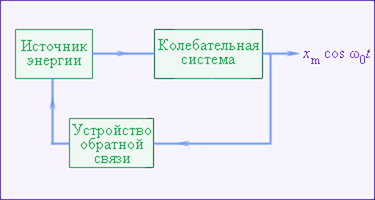 Что такое автоколебательные системы