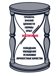 Сущность воспитания