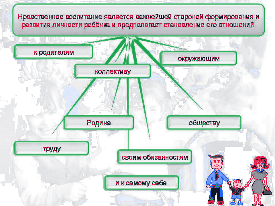 Сущность нравственного воспитания