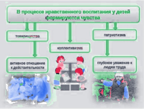 Сущность нравственного воспитания