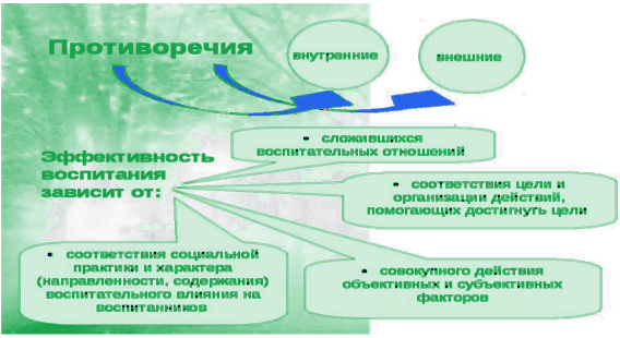 Противоречия воспитательного процесса