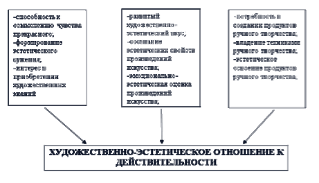 Эстетическое воспитание в урочной деятельности