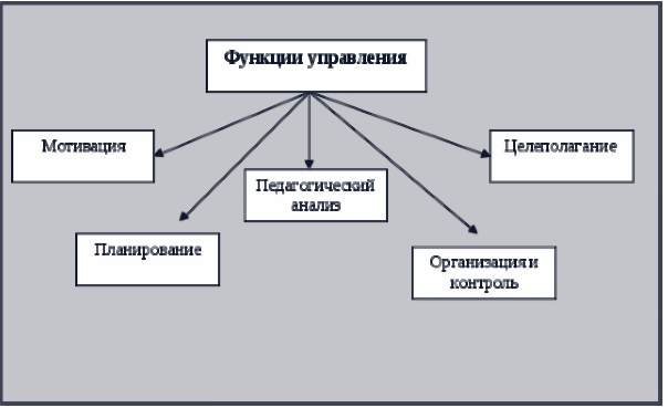 Современное образование как процесс