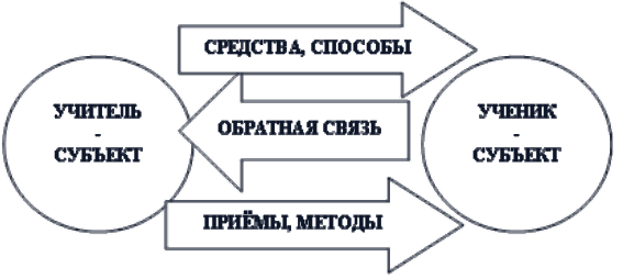 Отношения между педагогом и учеником