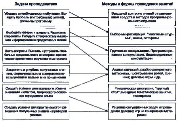 Классификация и выбор методов обучения