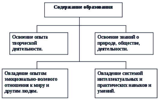 Компоненты содержания образования